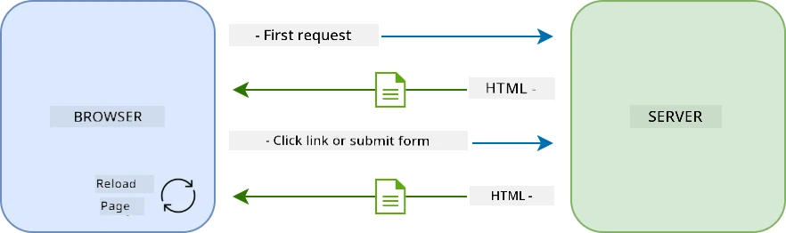 Update workflow in a multi-page application