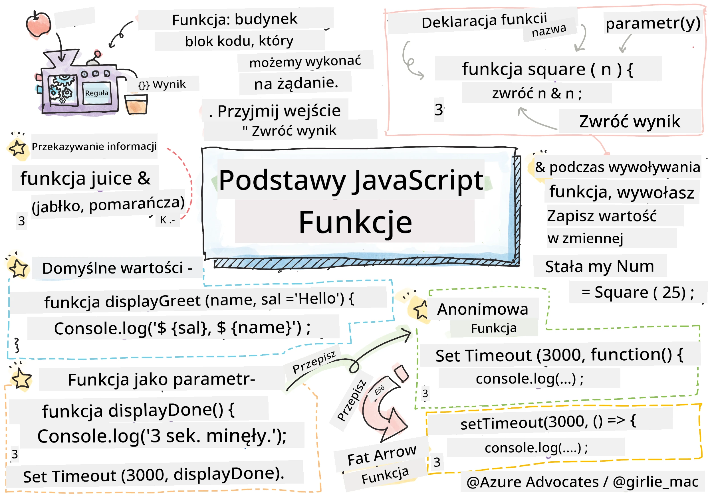 JavaScript Basics - Functions