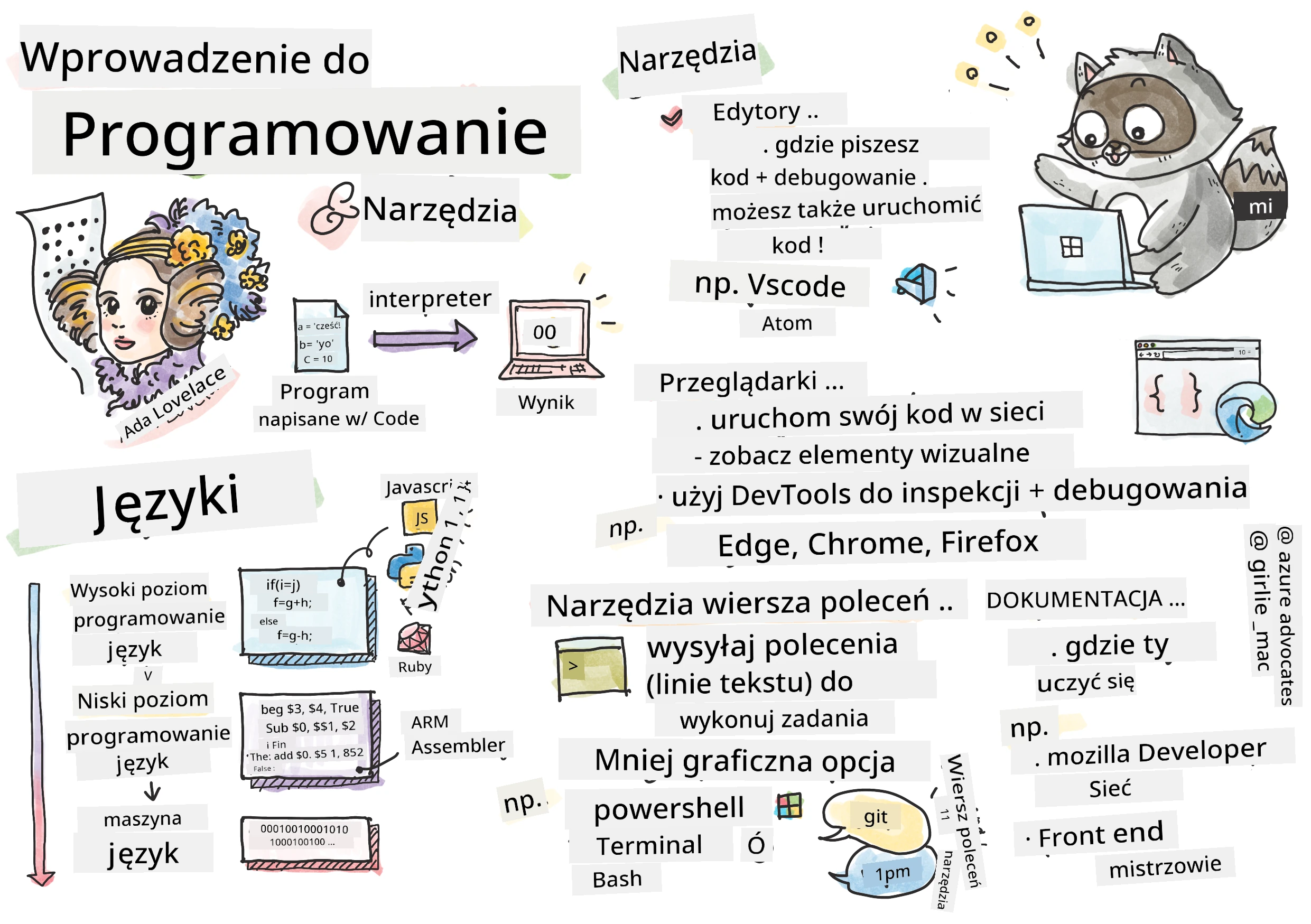 Intro Programming