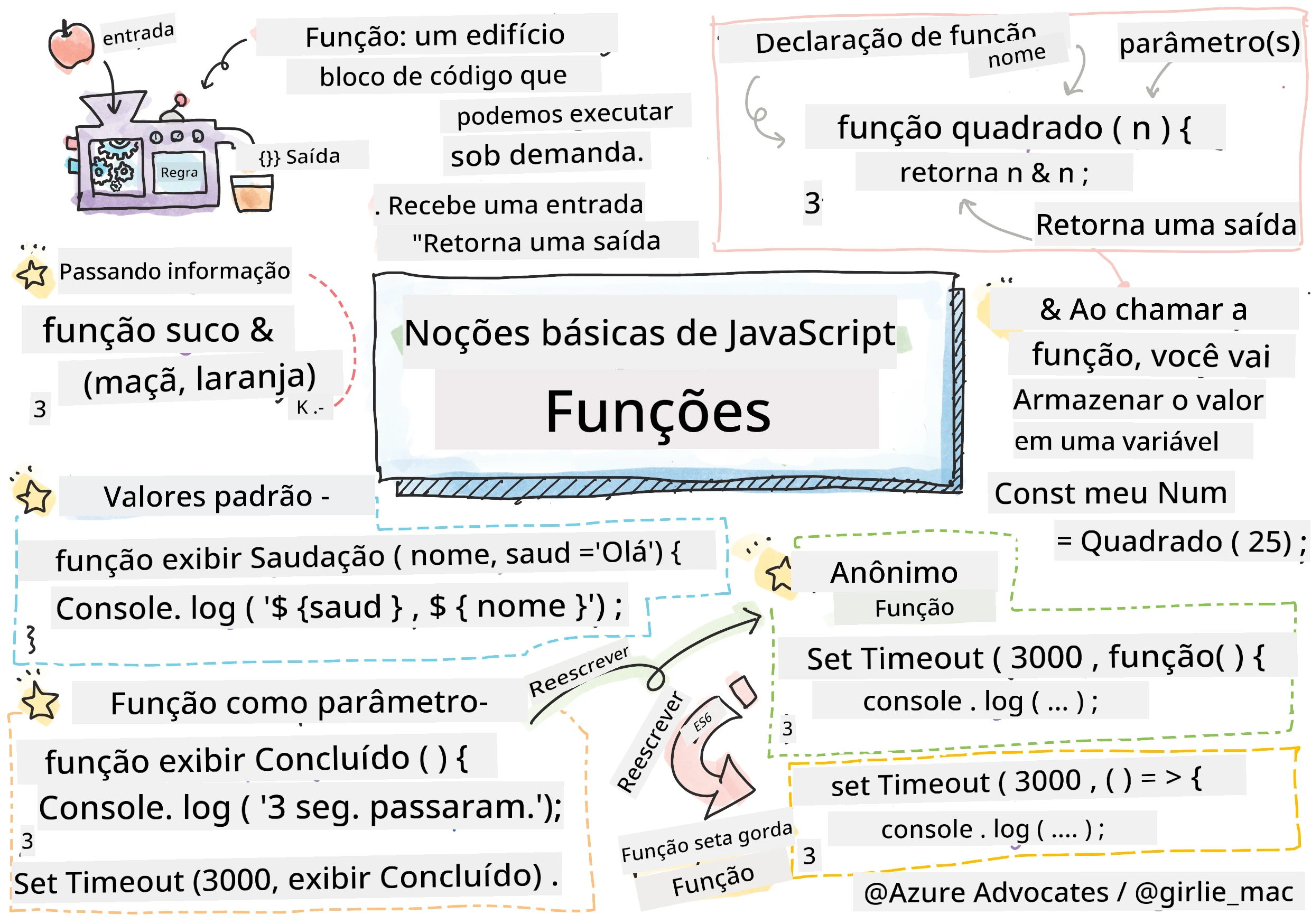 Noções Básicas de JavaScript - Funções