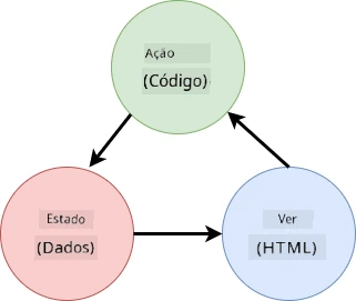 Schema mostrando os fluxos de dados entre o HTML, ações do utilizador e estado