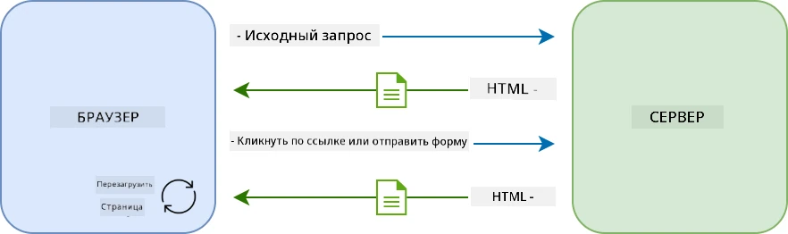 Рабочий процесс обновления в многостраничном приложении