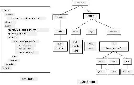 Reprezentácia DOM stromu