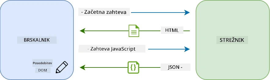 Delovni proces posodobitve v enostranični aplikaciji