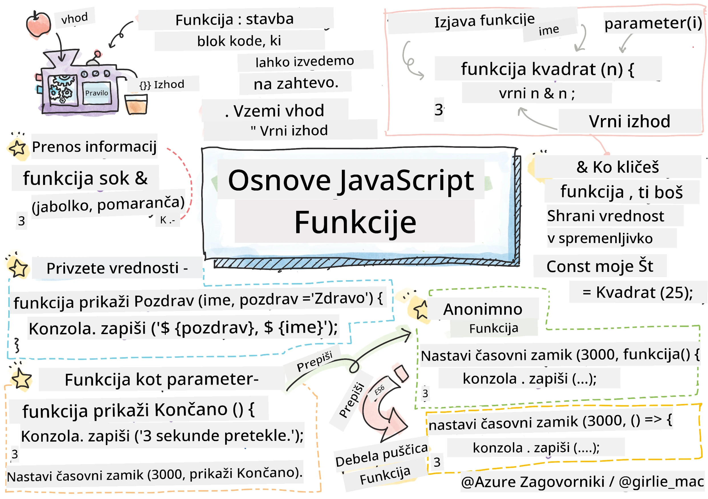 Osnove JavaScript - Funkcije