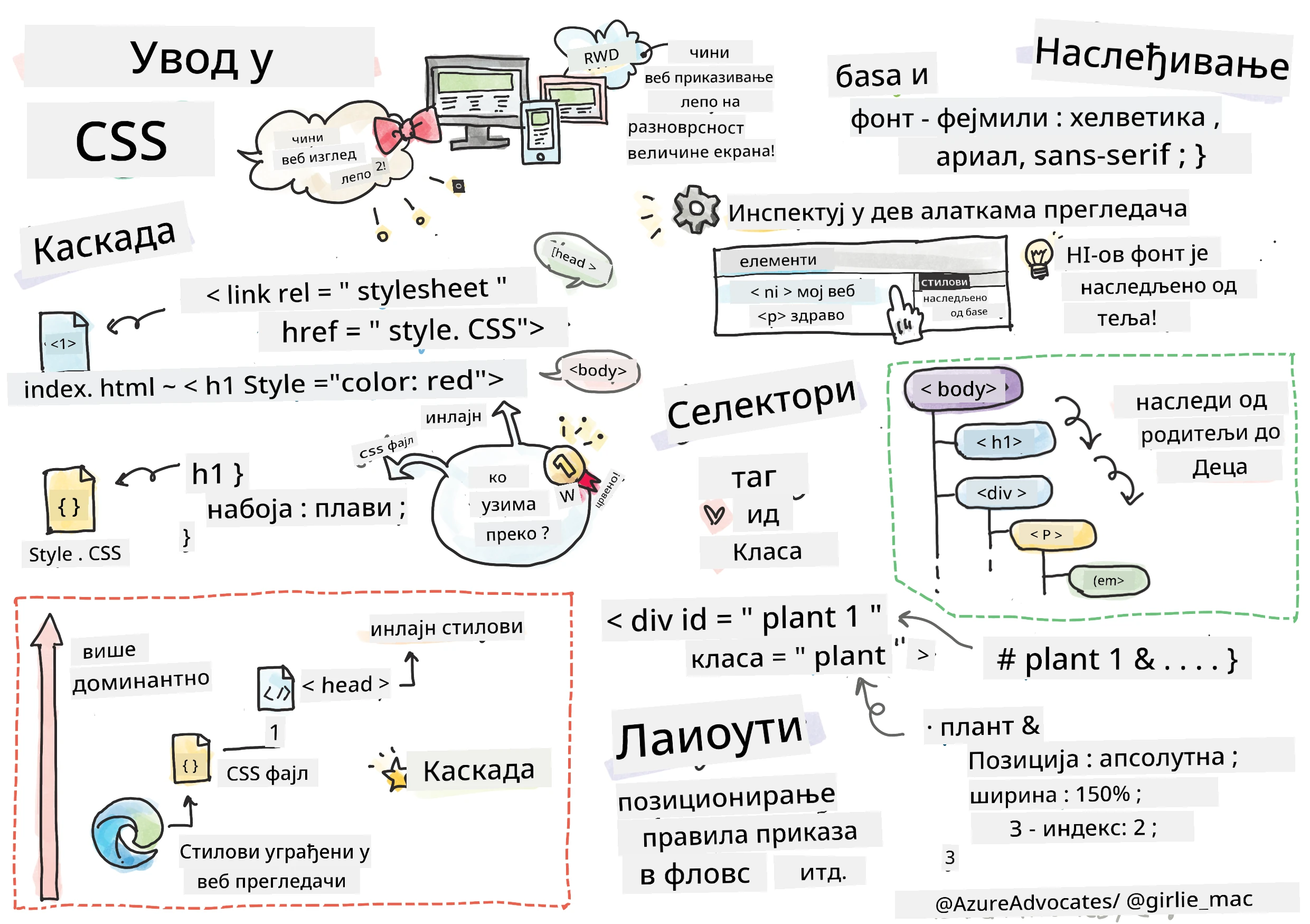 Uvod u CSS