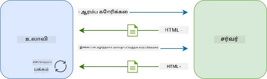 பல பக்க செயலியில் புதுப்பிப்பு பணிச்சூழல்