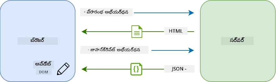 సింగిల్ పేజ్ అప్లికేషన్లలో వర్క్ఫ్లో నవీకరణ