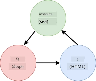 แผนภาพแสดงการไหลของข้อมูลระหว่าง HTML การกระทำของผู้ใช้และสถานะ