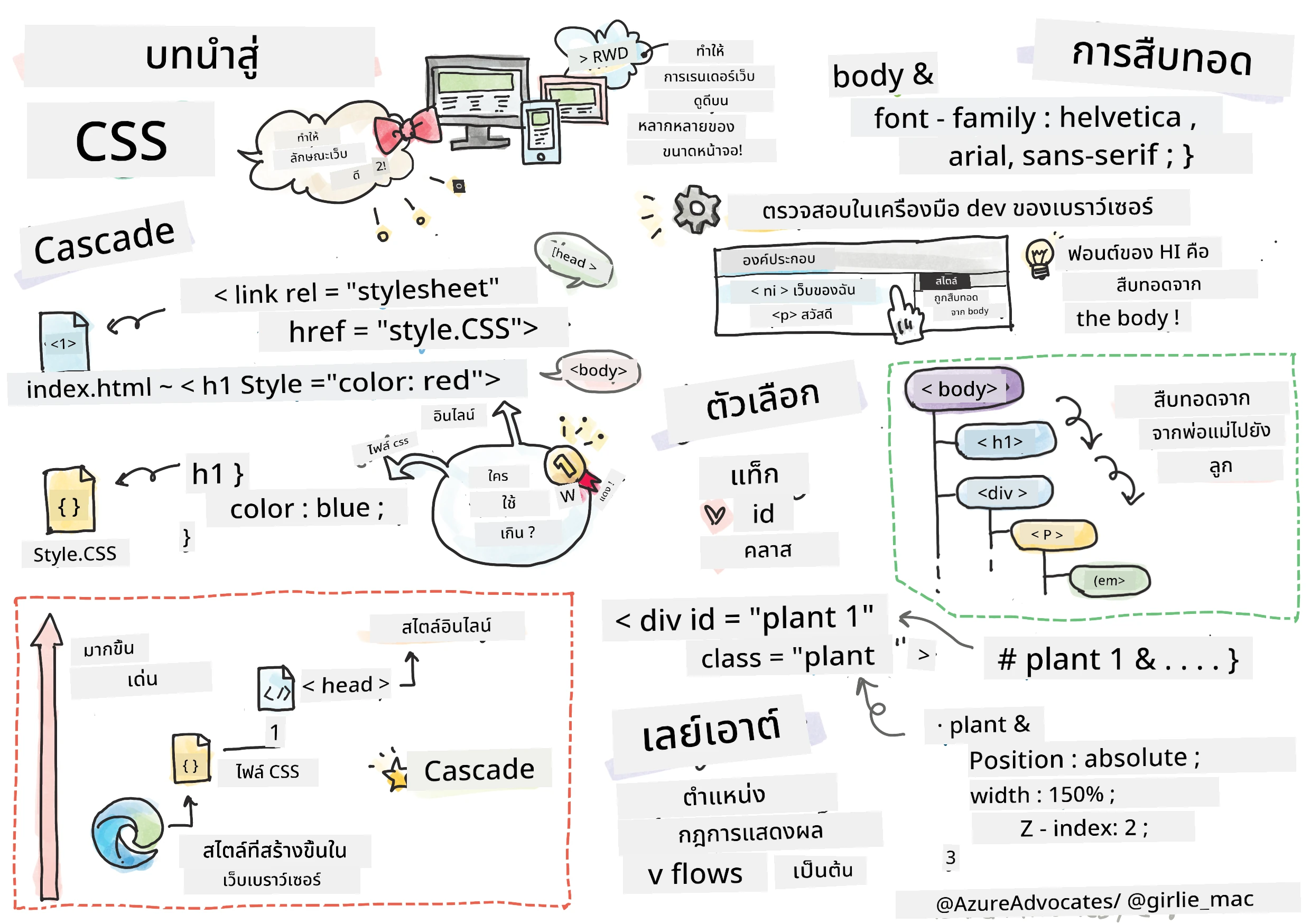 Introduction to CSS