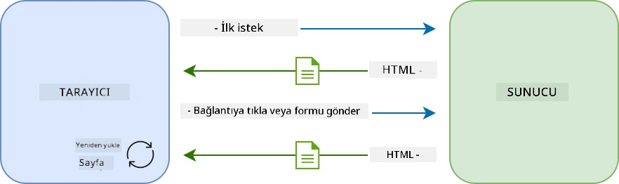 Çoklu sayfa uygulamasında güncelleme iş akışı