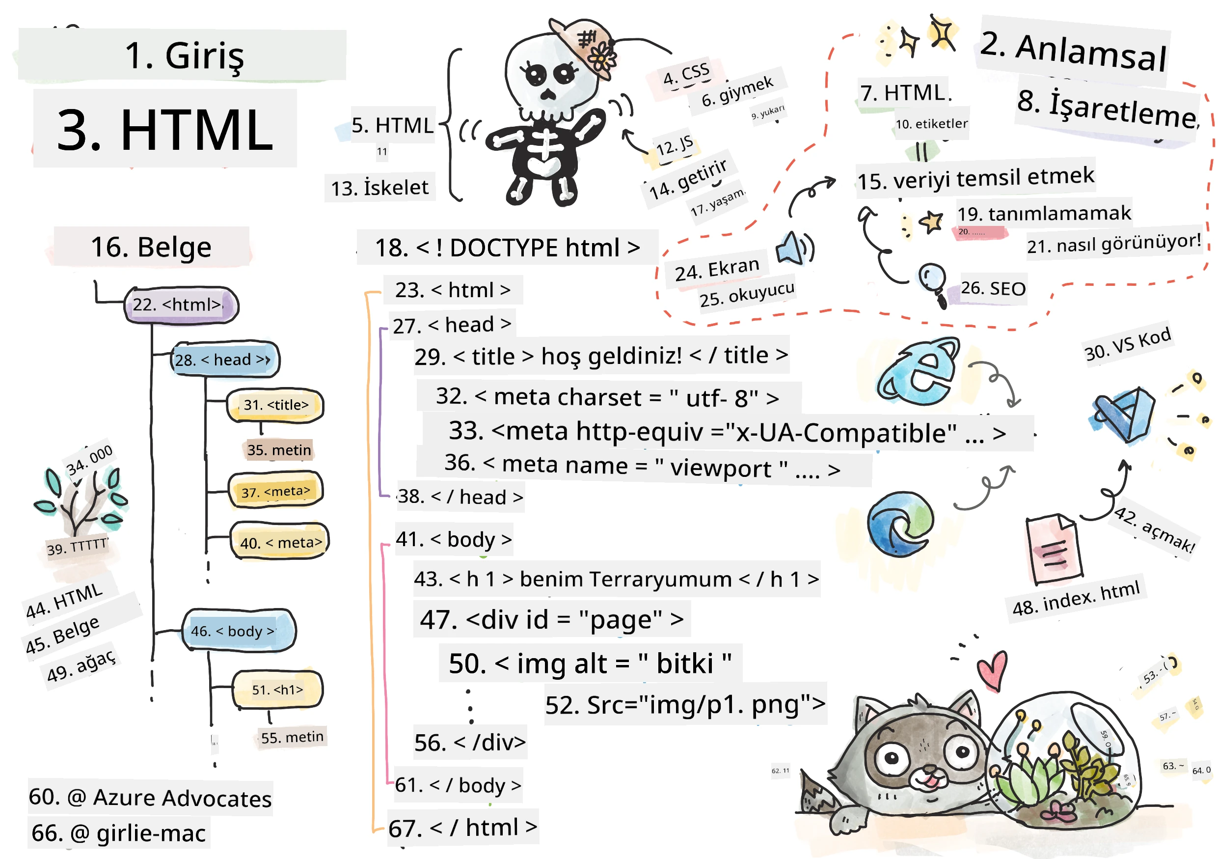 HTML'e Giriş