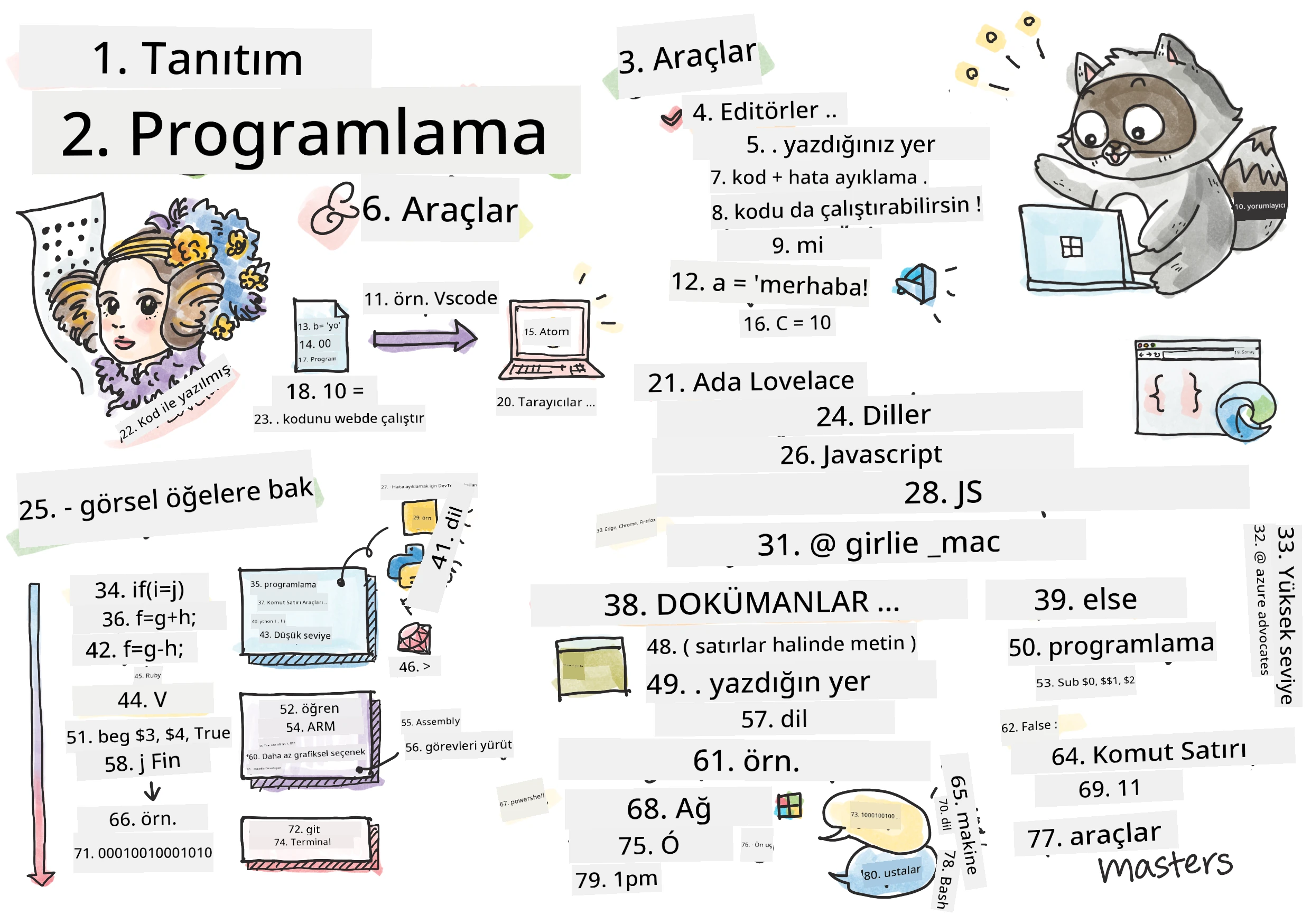 Programlama Giriş