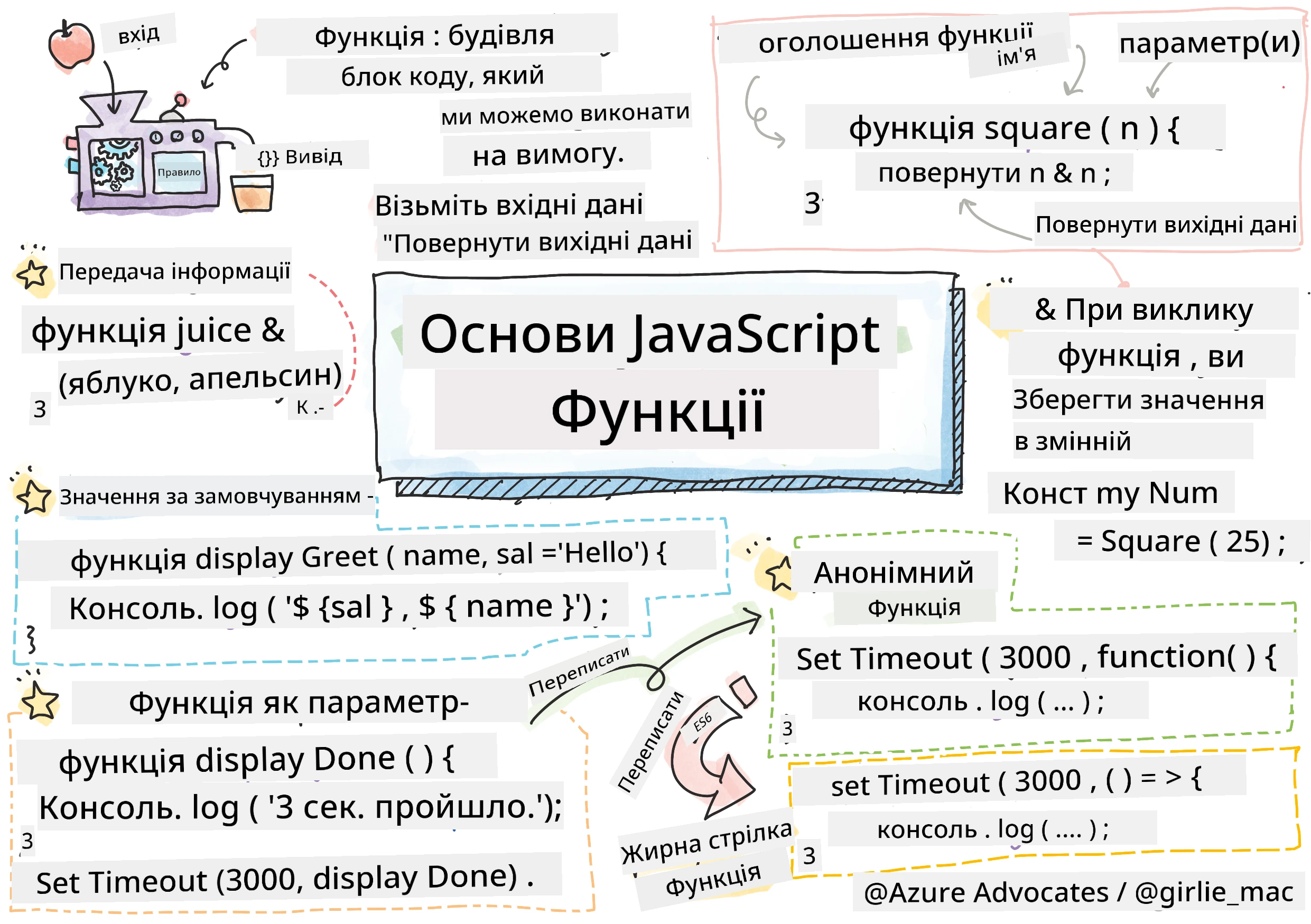 Основи JavaScript - Функції