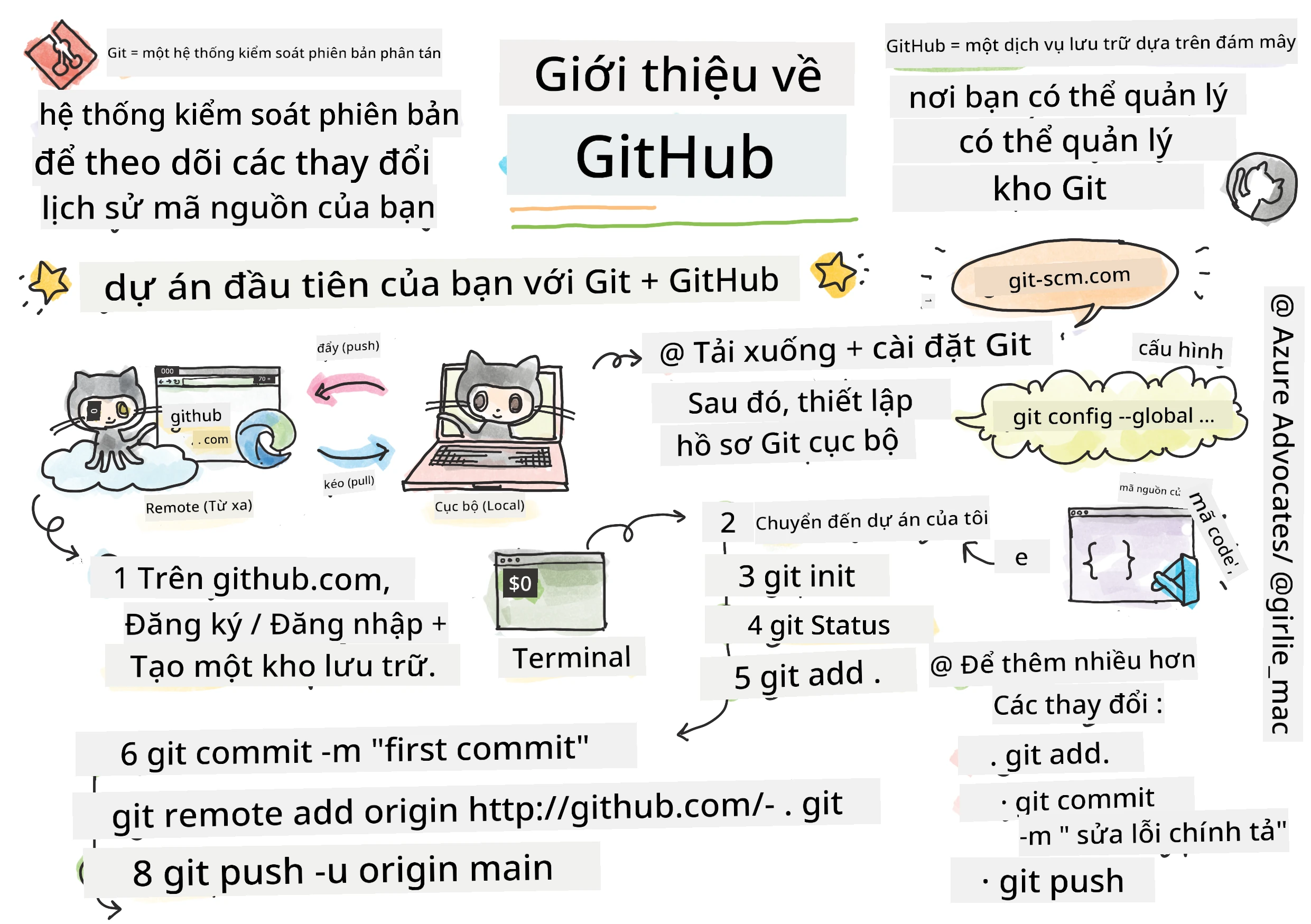 Giới thiệu về GitHub