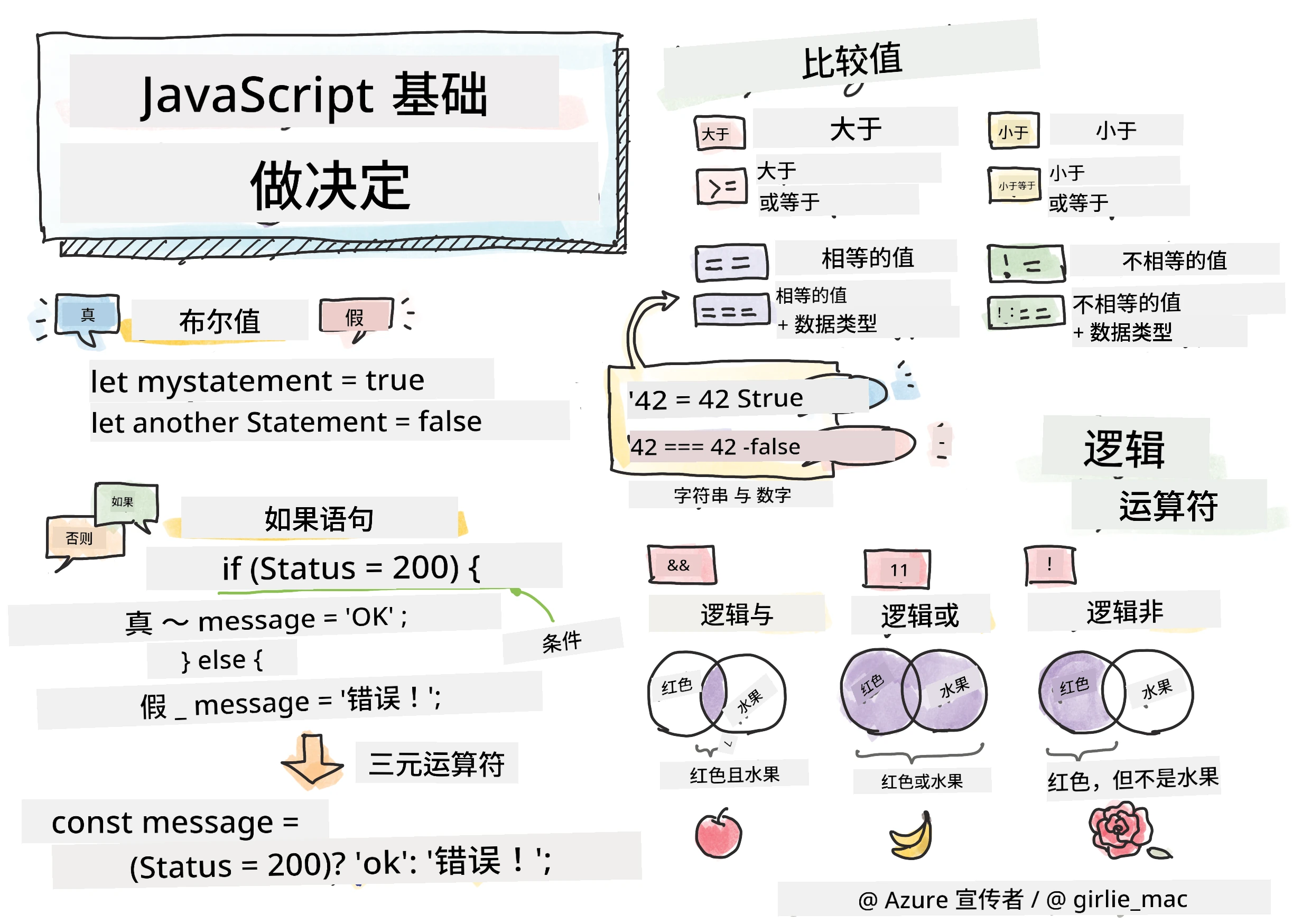 JavaScript Basics - Making decisions