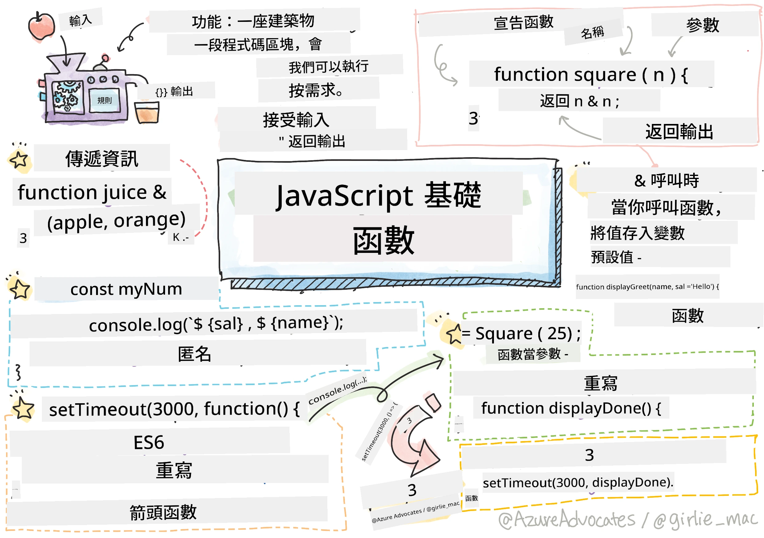 JavaScript Basics - Functions