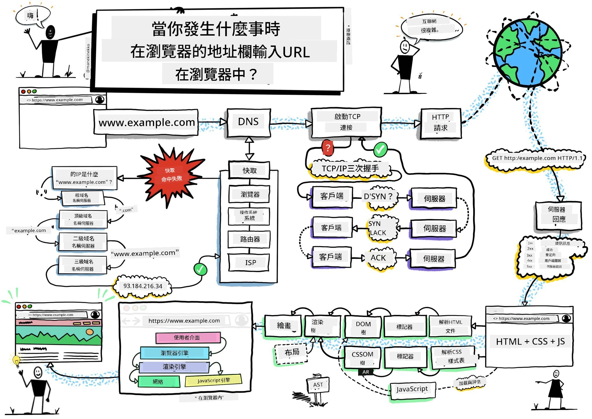 瀏覽器手繪筆記