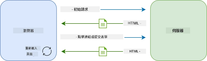 多頁應用的更新流程