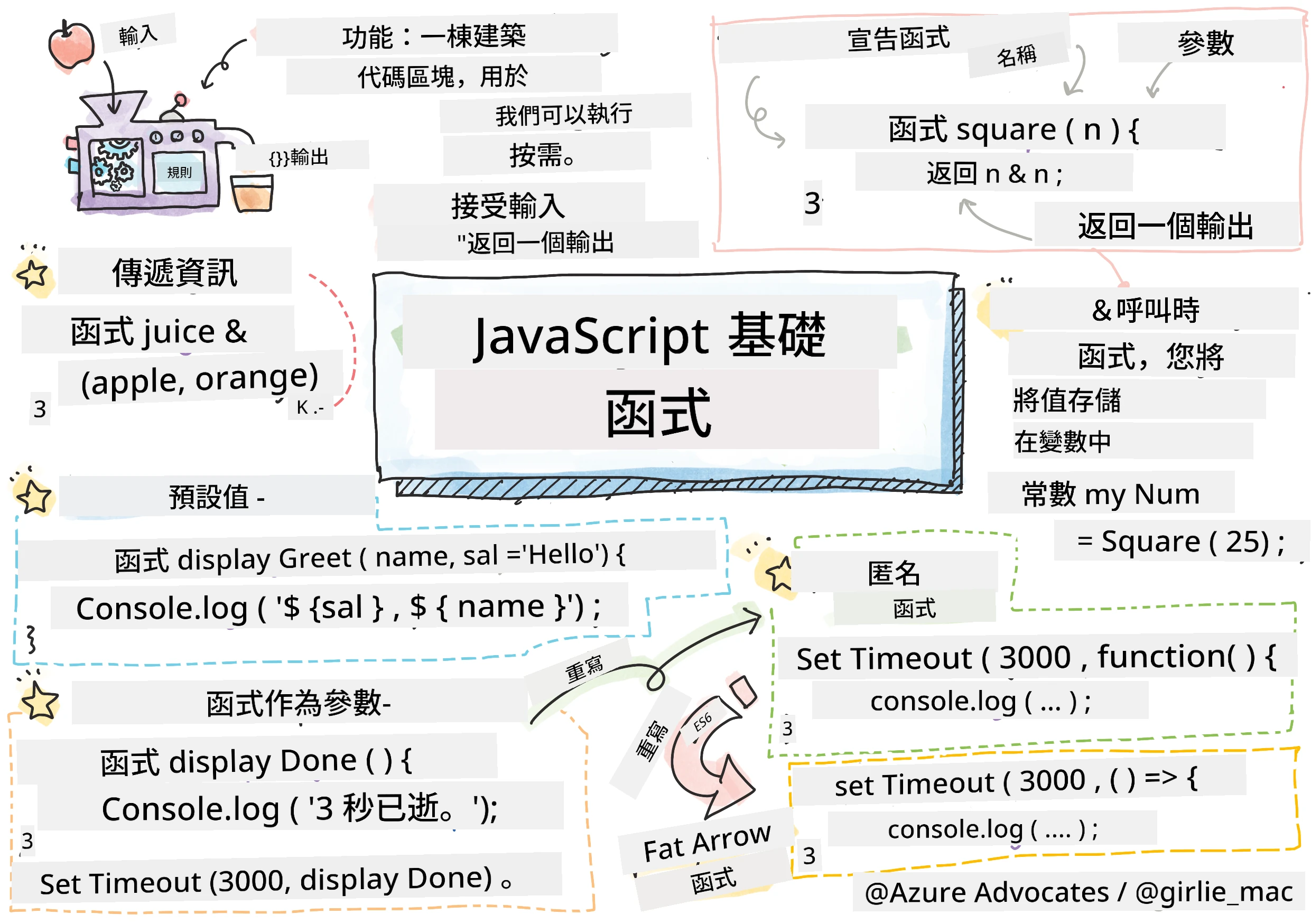 JavaScript Basics - Functions