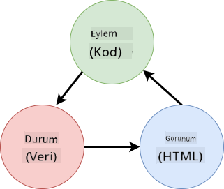 HTML, kullanıcı eylemleri ve durum arasındaki veri akışlarını gösteren şema