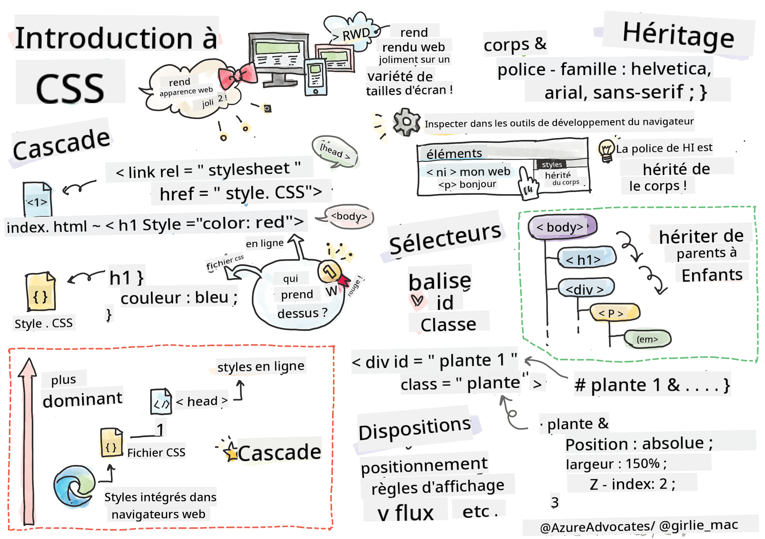 Introduction au CSS