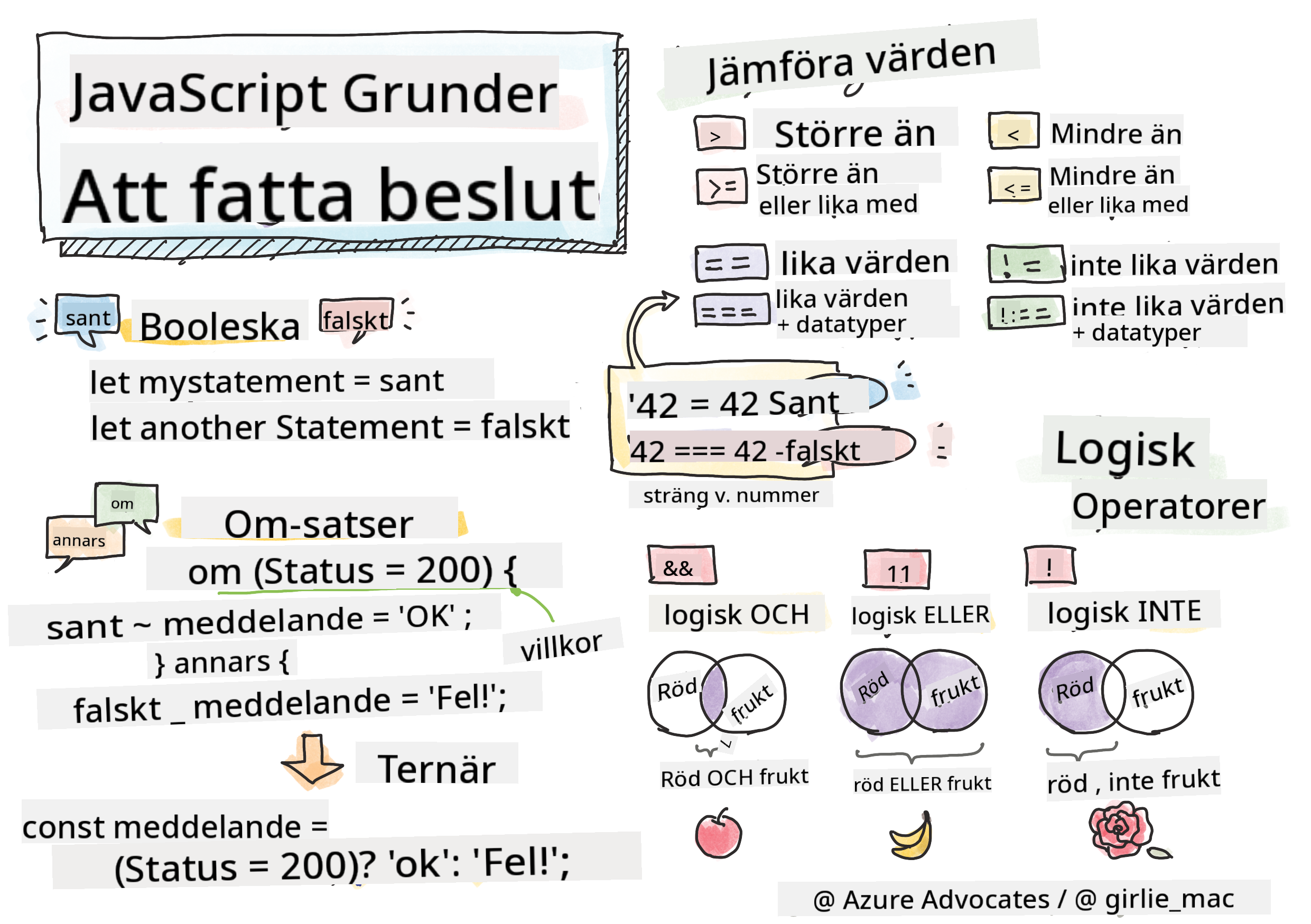 JavaScript Basics - Making decisions