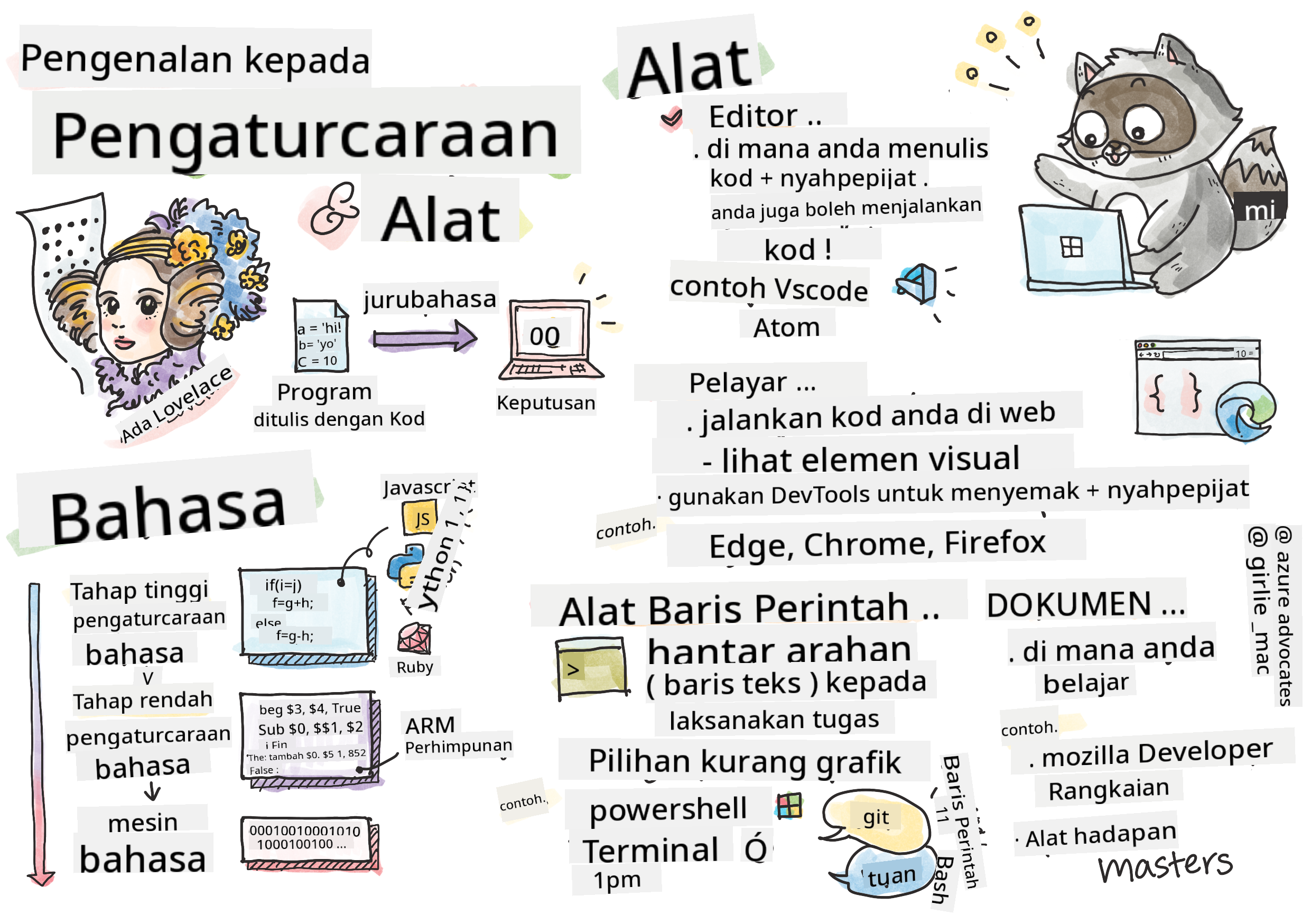 Intro Programming