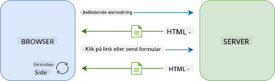 Opdateringsarbejdsgang i en multi-side applikation