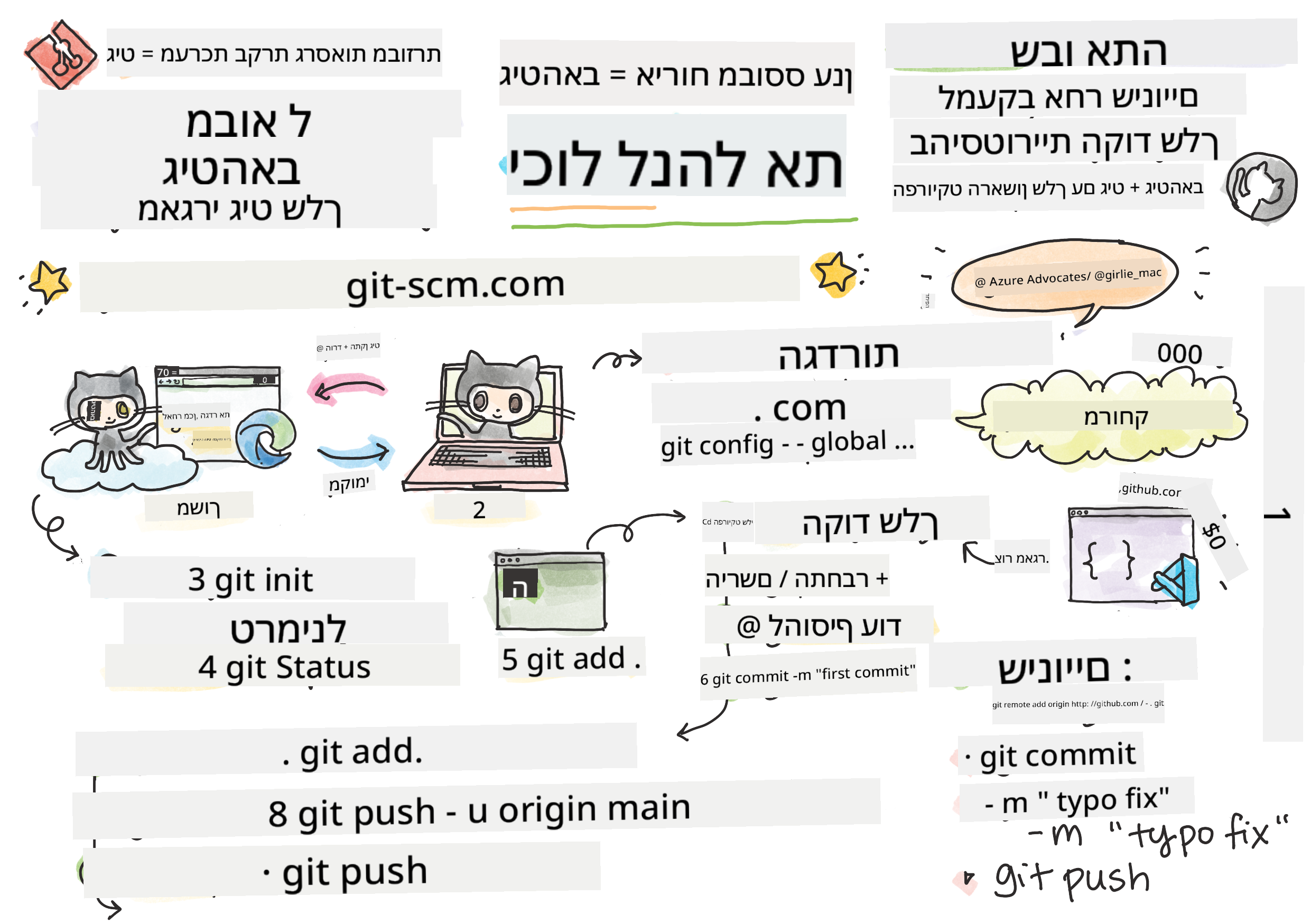 הקדמה ל-GitHub