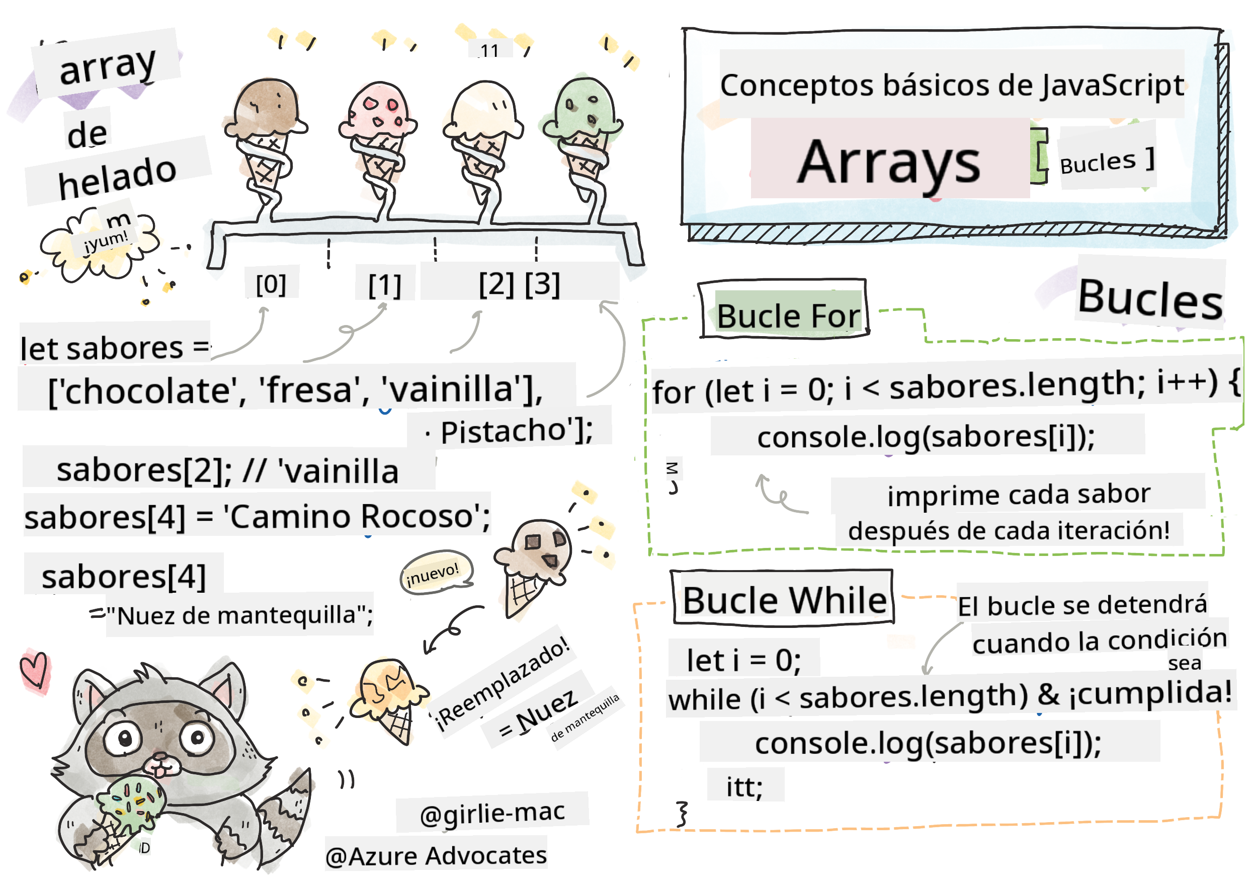 Conceptos básicos de JavaScript - Arreglos