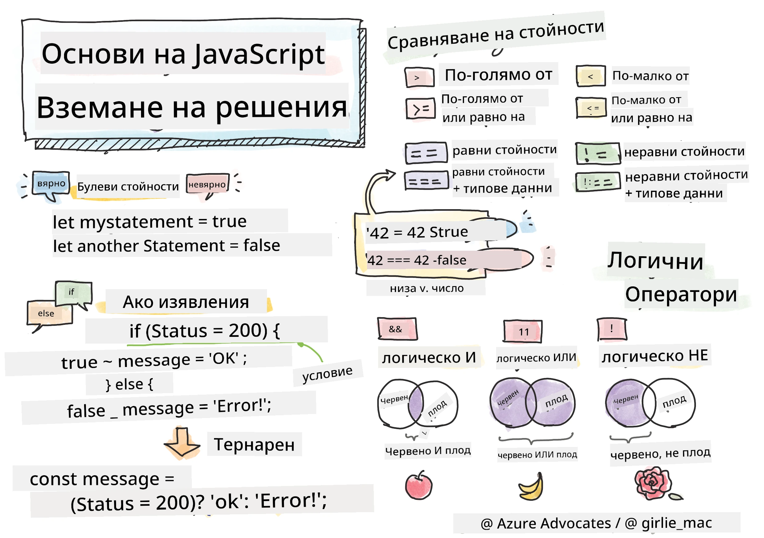 JavaScript Basics - Making decisions