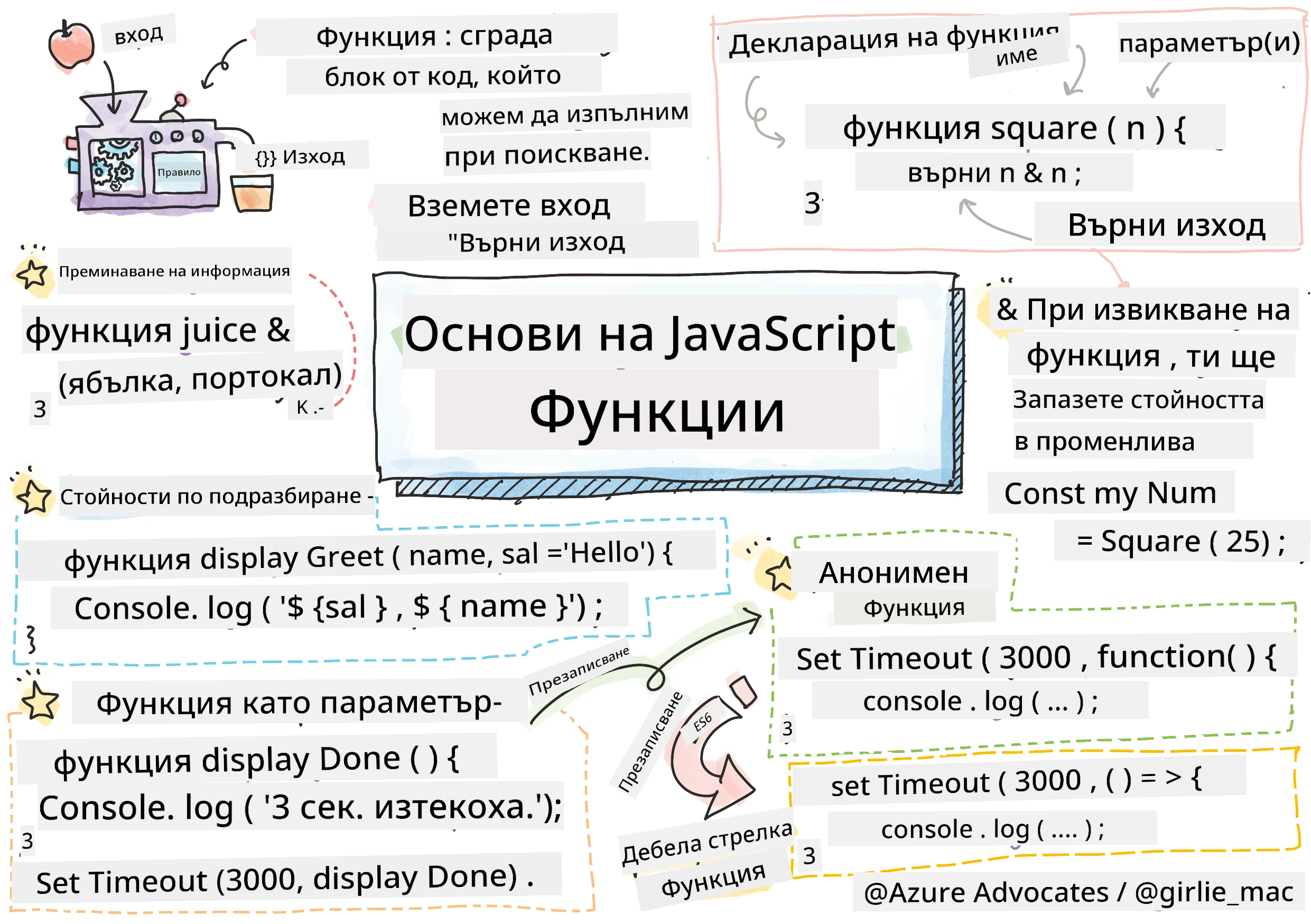 Основи на JavaScript - Функции