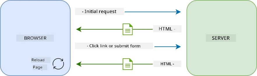 Update workflow in a multi-page application