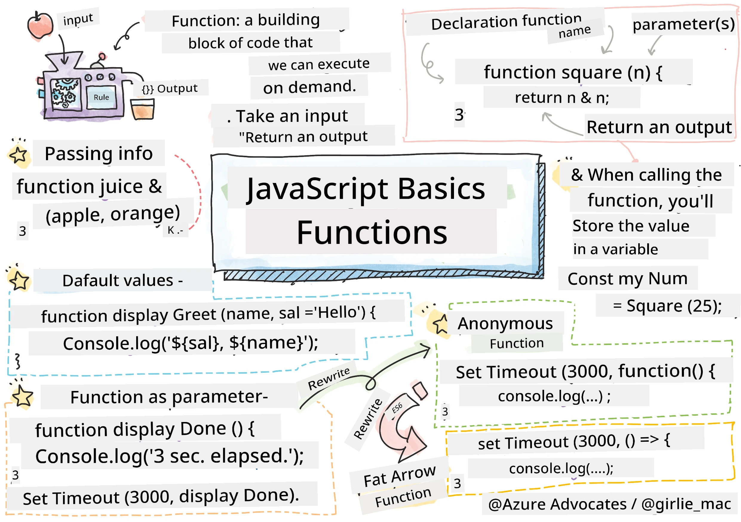 JavaScript Basics - Functions