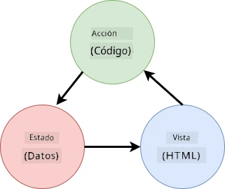 Esquema que muestra el flujo de datos entre el HTML, acciones del usuario y estado