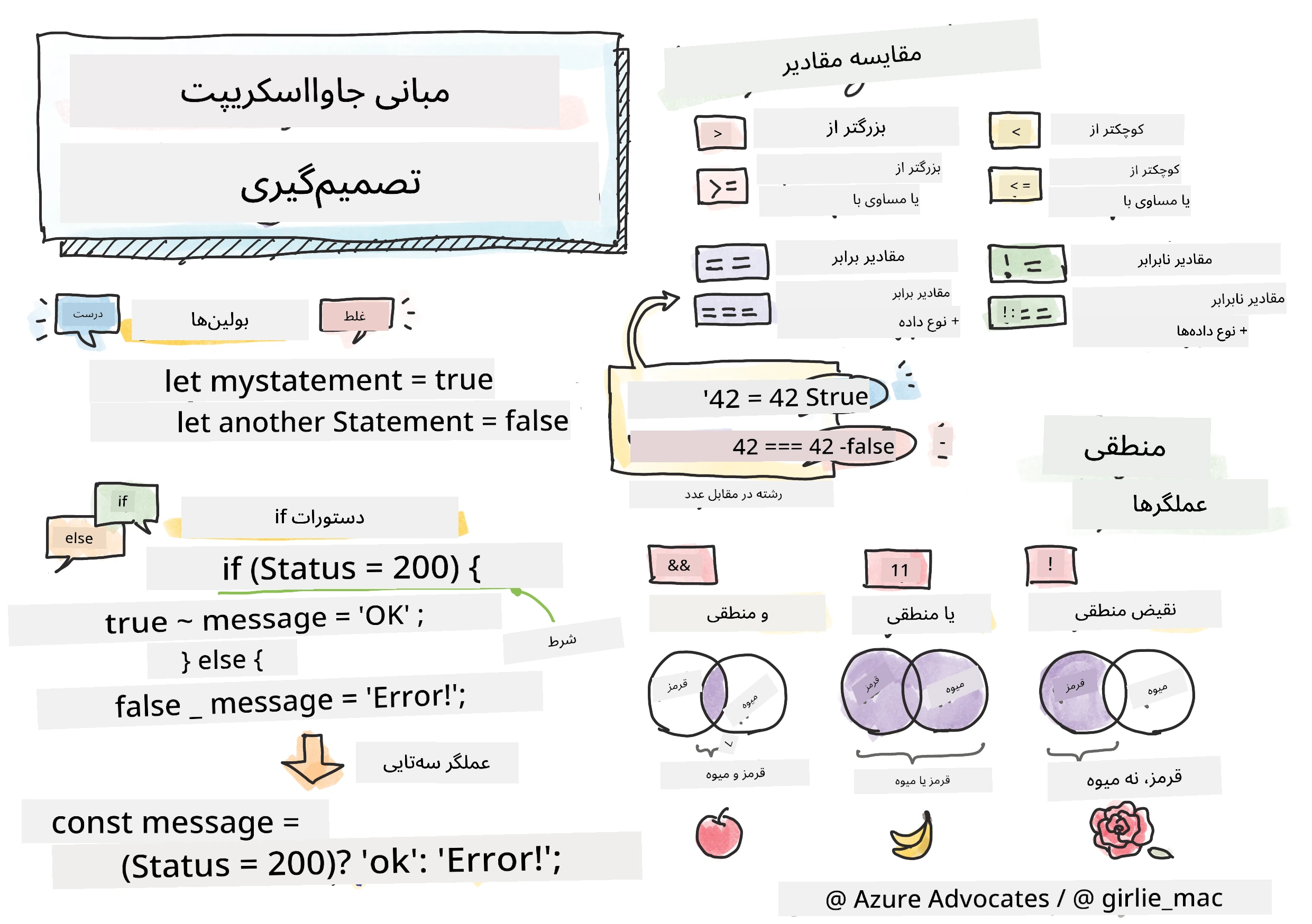 اصول جاوااسکریپت - گرفتن تصمیم