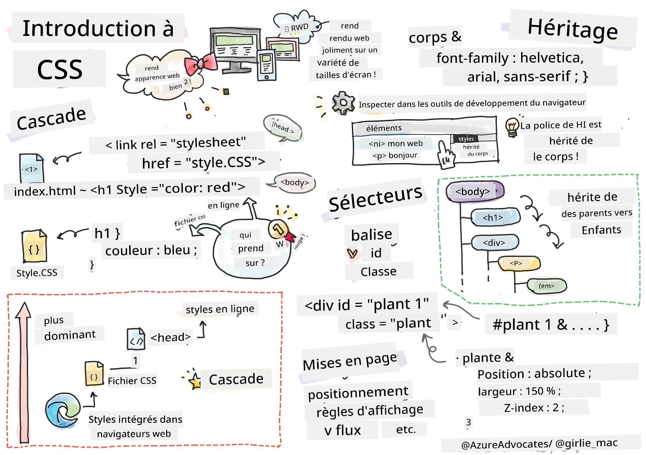 Introduction au CSS