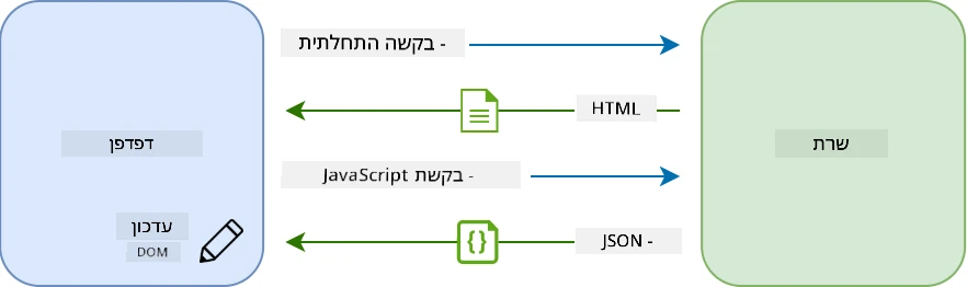 תהליך עדכון באפליקציה עמוד יחיד