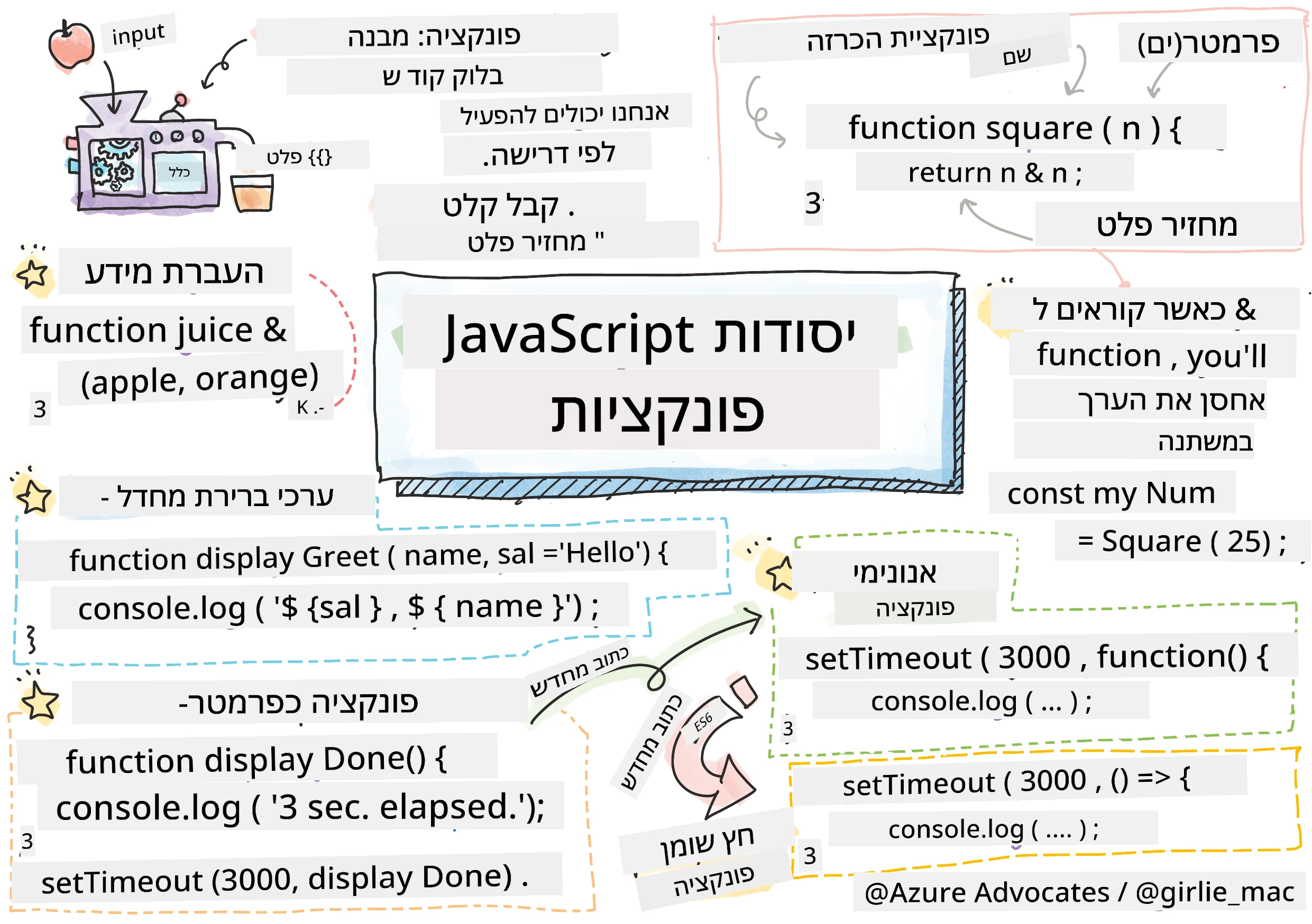 JavaScript Basics - Functions