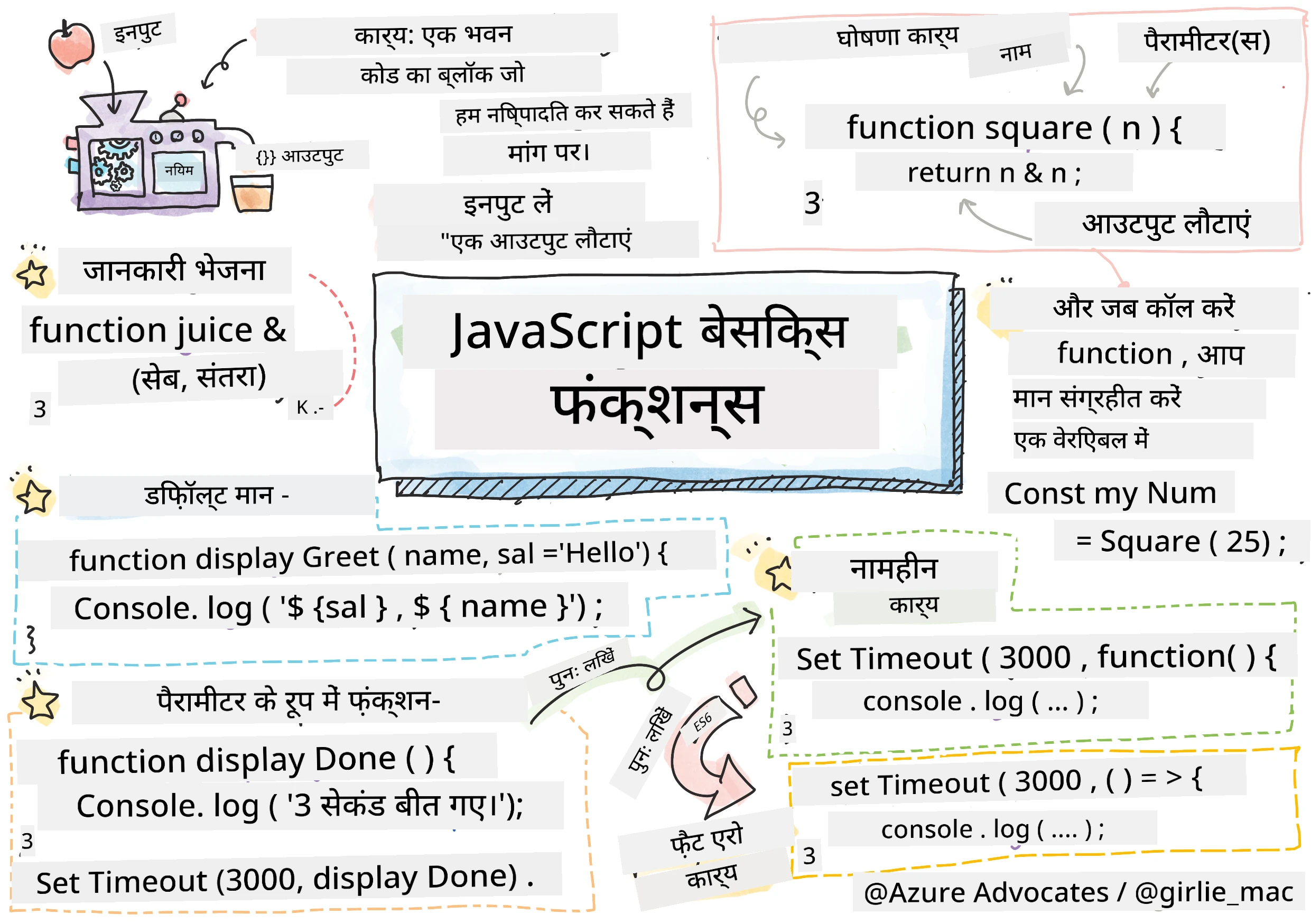 JavaScript बेसिक्स - फंक्शन्स