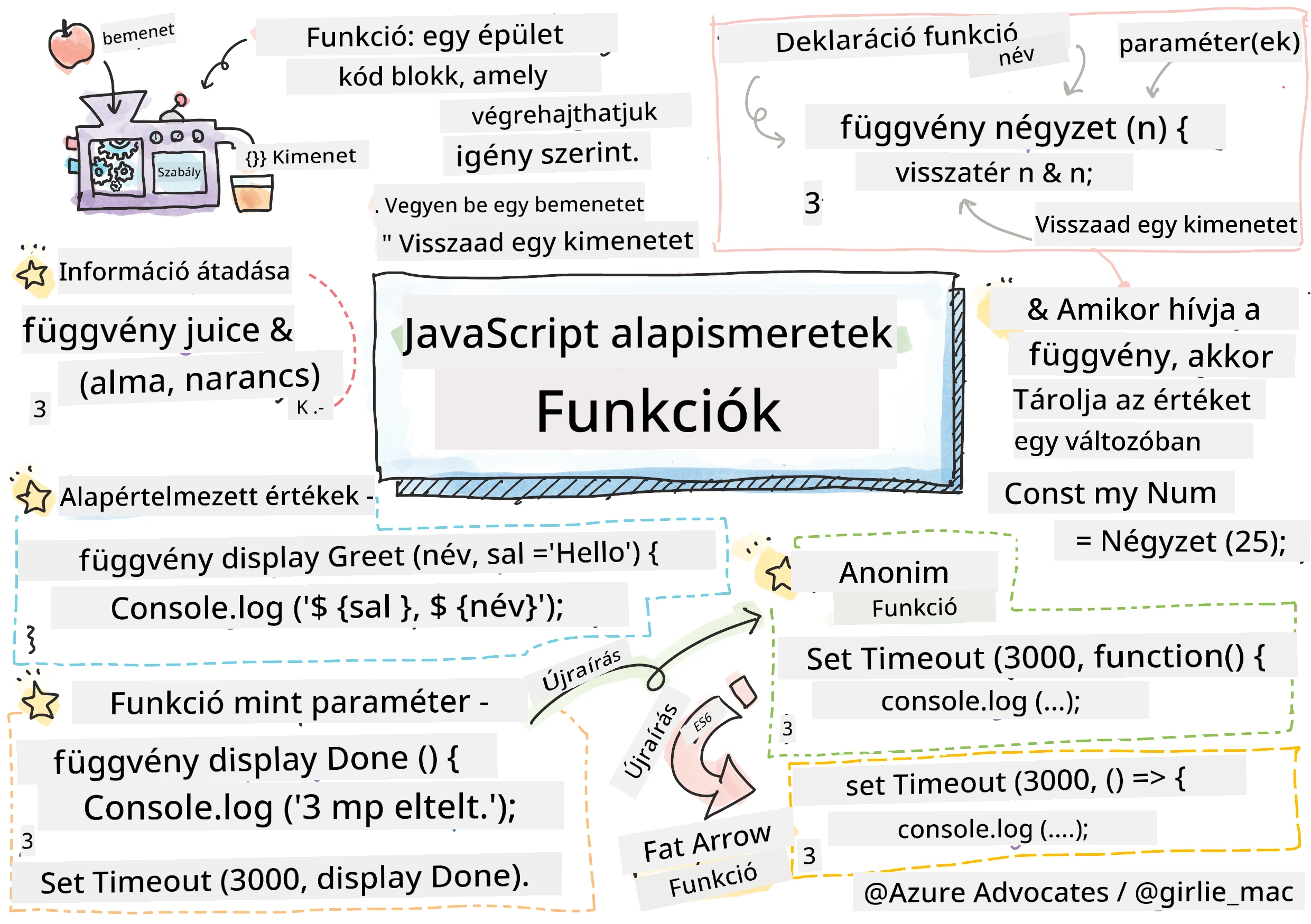 JavaScript Basics - Functions