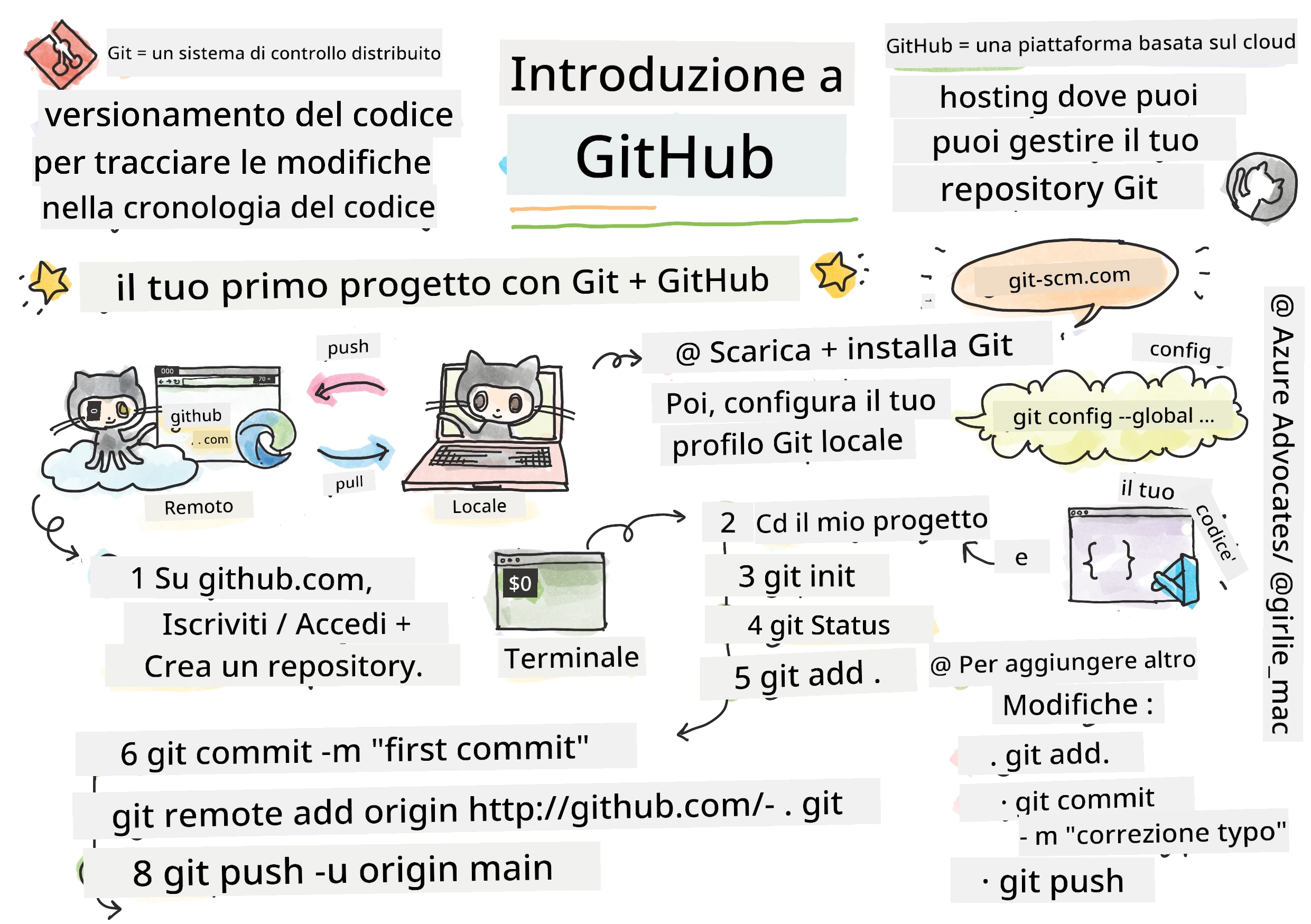 Introduzione a GitHub