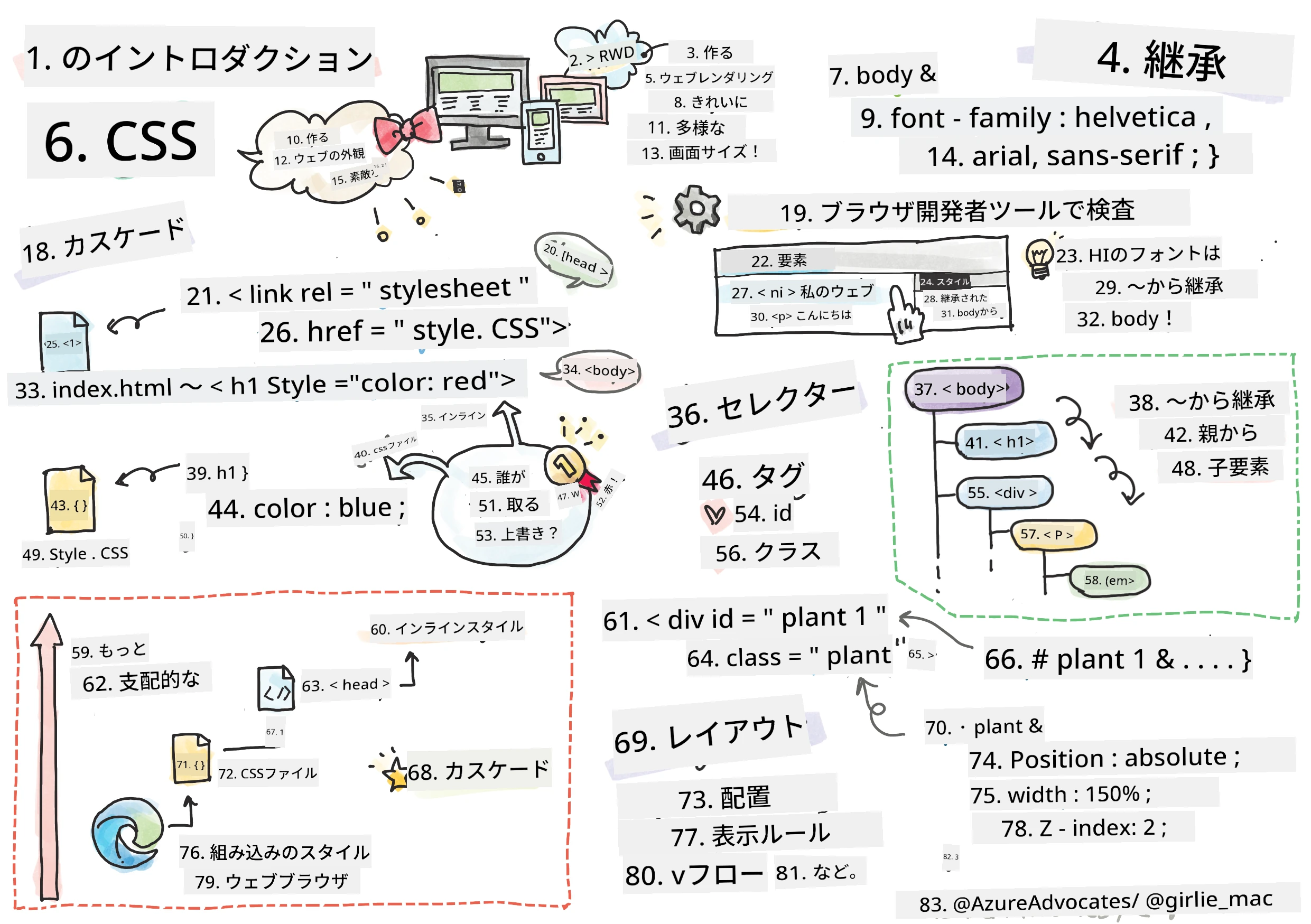 CSS入門