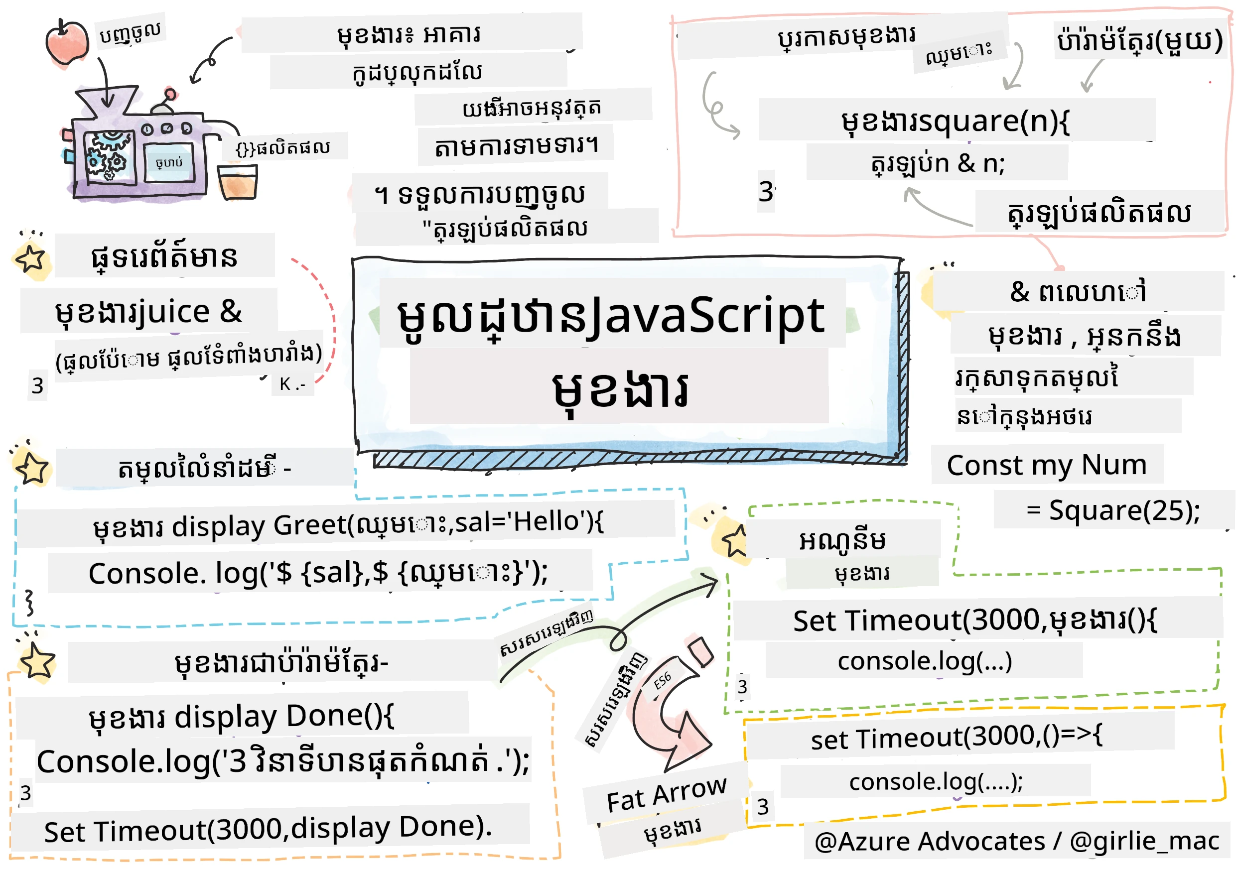 មូលដ្ឋាន JavaScript - פונקציות