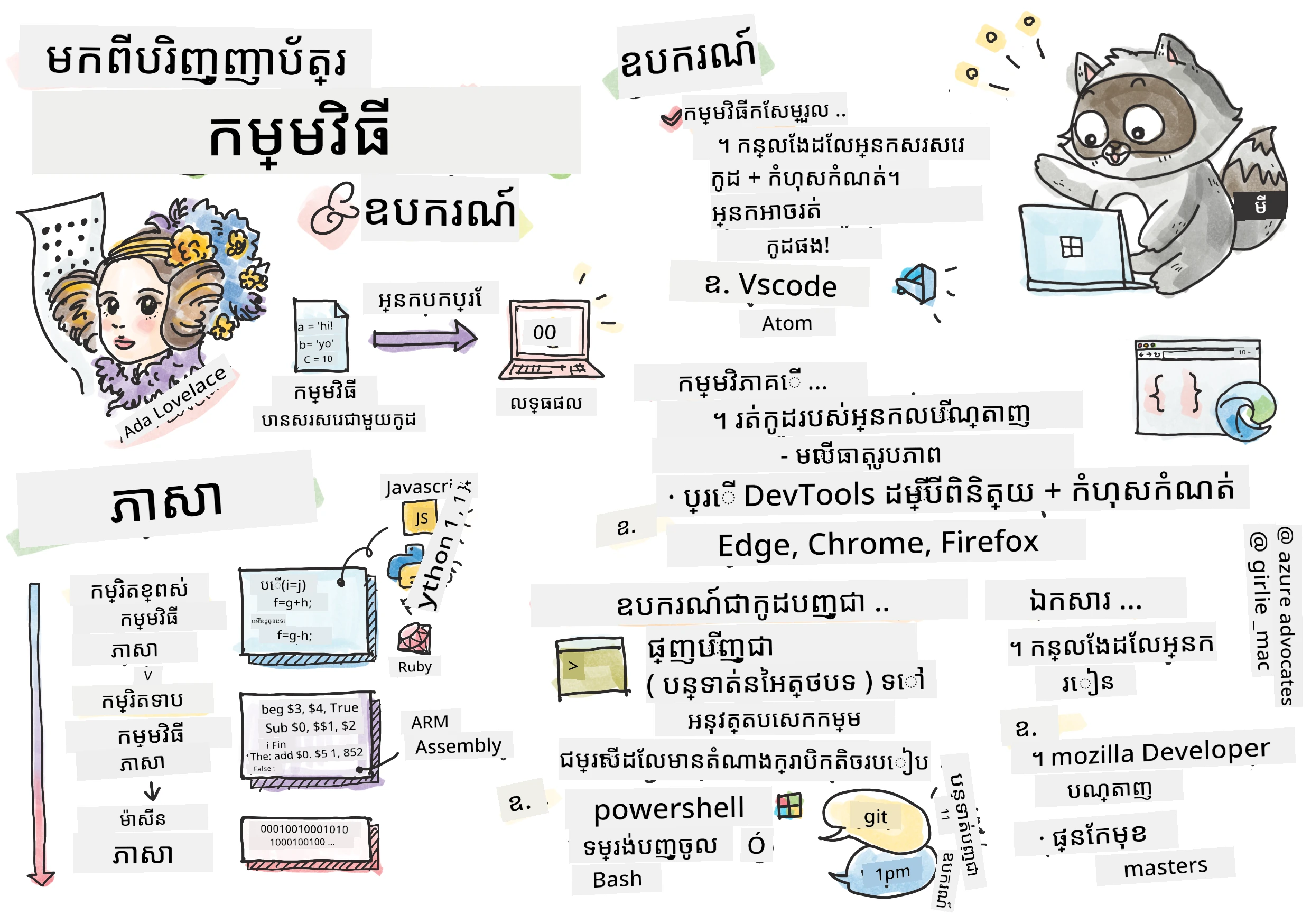 Intro Programming