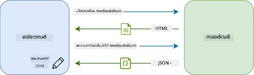 സിംഗിൾ-പേജ് ആപ്പിലെ അപ്ഡേറ്റ് പ്രവാഹം
