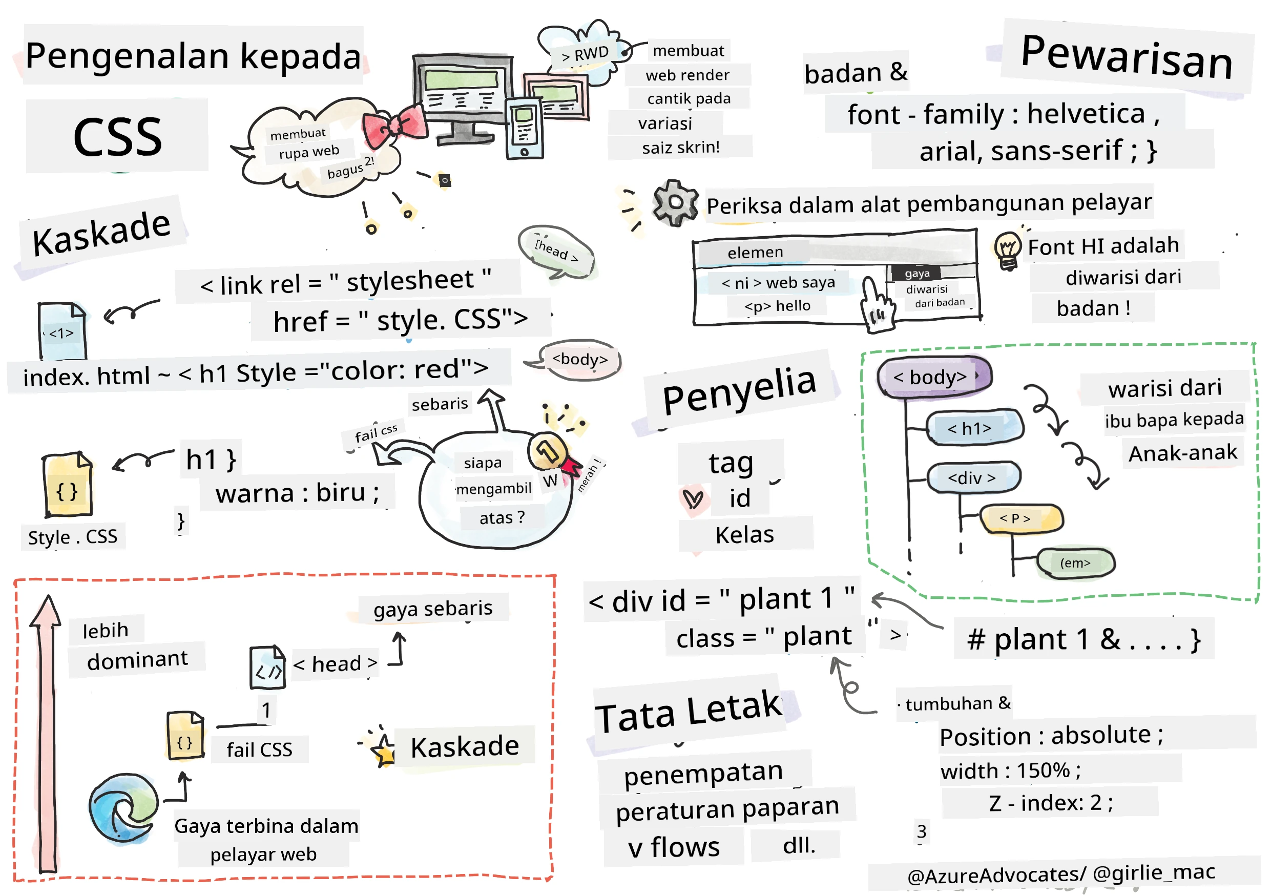 Pengenalan kepada CSS