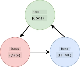 Schema dat de datastromen toont tussen de HTML, gebruikersacties en state