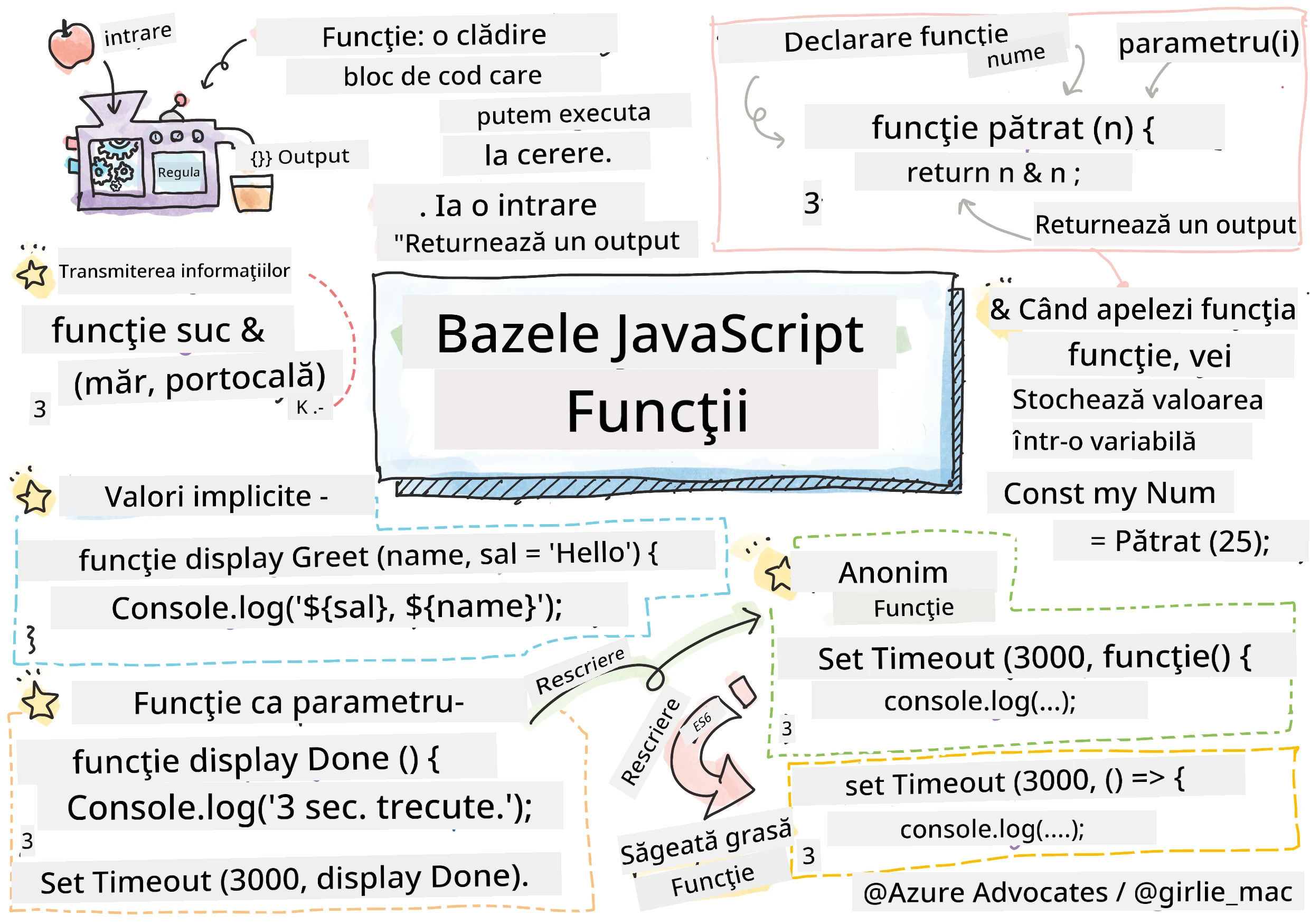 Noțiuni de bază JavaScript - Funcții
